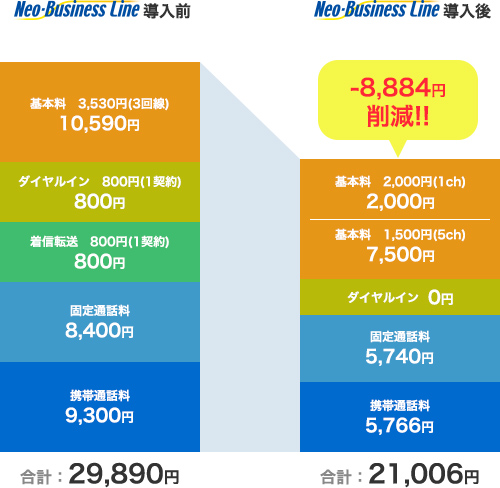 ネオ・ビジネスライン導入で、8,884円の削減