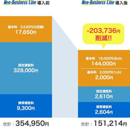 ネオ・ビジネスラインの導入で、203,736円の削減