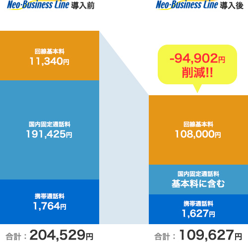 ネオ・ビジネスラインの導入で、94,902円の削減